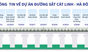 Thông tin về dự án đường sắt Cát Linh - Hà Đông