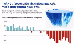 Tháng 7, diện tích băng Bắc cực thấp hơn trung bình 27%