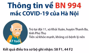 Thông tin về bệnh nhân 994 mắc COVID-19 của Hà Nội
