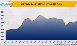MXV-Index giằng co vùng 2.700 điểm, giá hàng hóa tiếp tục biến động