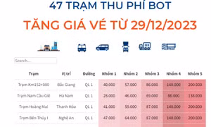47 trạm BOT tăng giá vé từ ngày 29/12/2023