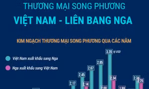Thương mại song phương Việt Nam - Liên bang Nga
