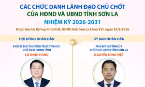 Các chức danh lãnh đạo chủ chốt của HĐND và UBND tỉnh Sơn La nhiệm kỳ 2026-2031
