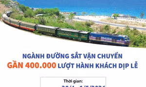 Ngành đường sắt vận chuyển gần 400.000 lượt hành khách dịp lễ