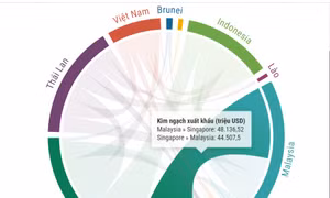 Thương mại nội khối ASEAN