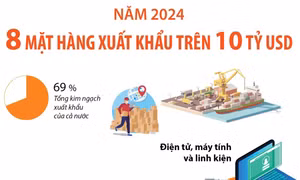 Năm 2024: 8 mặt hàng xuất khẩu trên 10 tỷ USD