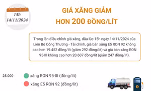 Giá xăng giảm hơn 200 đồng/lít