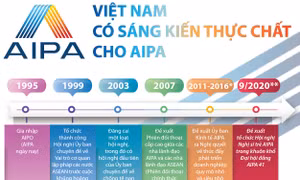 Việt Nam đề xuất nhiều sáng kiến thực chất cho AIPA