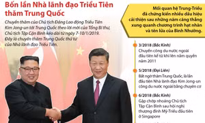 Bốn lần Nhà lãnh đạo Triều Tiên thăm Trung Quốc