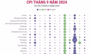 CPI tháng 9 tăng 0,29% 