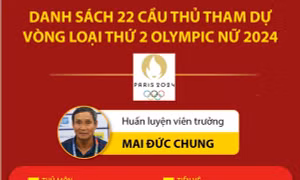 Danh sách 22 cầu thủ tuyển nữ Việt Nam tham dự vòng loại 2 Olympic Paris 2024