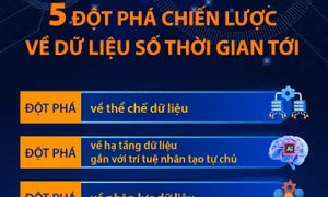 5 đột phá chiến lược về dữ liệu số thời gian tới