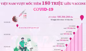 Việt Nam vượt mốc 180 triệu liều tiêm vaccine phòng COVID-19