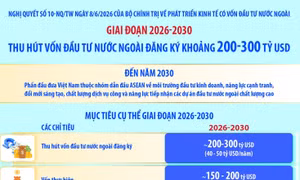 Giai đoạn 2026-2030: Thu hút vốn đầu tư nước ngoài đăng ký khoảng 200-300 tỷ USD