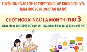 Kỳ thi tuyển sinh vào lớp 10: Hà Nội chốt Ngoại ngữ là môn thi thứ 3