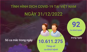 Dịch COVID-19 ngày 31/12/2022: Có 86 ca mắc mới, 92 F0 khỏi bệnh