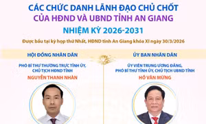 Các chức danh lãnh đạo chủ chốt của HĐND và UBND tỉnh An Giang nhiệm kỳ 2026-2031