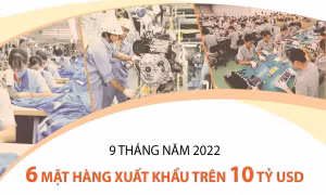 9 tháng năm 2022: 6 mặt hàng xuất khẩu trên 10 tỷ USD