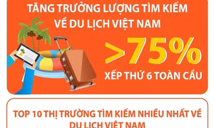 Lượng tìm kiếm về du lịch Việt Nam tăng trưởng trên 75%, xếp thứ 6 toàn cầu