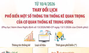 Từ 10/4/2026: Thay đổi lịch phổ biến một số thông tin thống kê quan trọng của cơ quan thống kê Trung ương