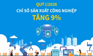 Quý I/2026: Chỉ số sản xuất công nghiệp tăng 9%