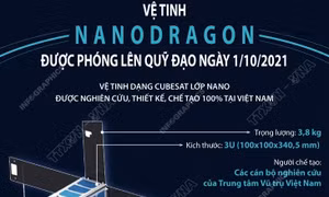 Vệ tinh NanoDragon được phóng lên quỹ đạo ngày 1/10/2021