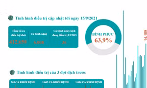 Gần 64% bệnh nhân mắc COVID-19 khỏi bệnh