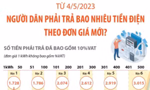 Từ 4/5/2023: Người dân phải trả bao nhiêu tiền điện theo đơn giá mới?