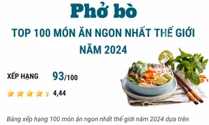 Phở bò vào top 100 món ăn ngon nhất thế giới năm 2024