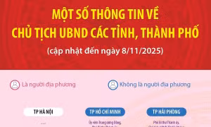 Một số thông tin về Chủ tịch Ủy ban nhân dân các tỉnh, thành phố (cập nhật đến 8/11/2025)