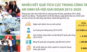 Nhiều kết quả tích cực trong công tác an sinh xã hội giai đoạn 2015-2020
