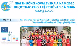 Giải thưởng Kovalevskaia năm 2020 được trao cho 1 tập thể và 1 cá nhân