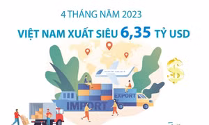 4 tháng năm 2023, Việt Nam xuất siêu 6,35 tỷ USD