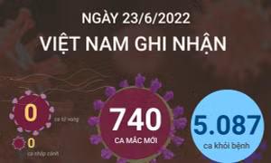 Ngày 23/6, cả nước ghi nhận 740 ca mắc mới COVID-19, không có ca tử vong