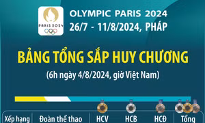 Bảng tổng sắp huy chương Olympic Paris 2024 (đến 6h ngày 4/8)