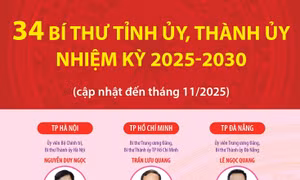 34 Bí thư Tỉnh ủy, Thành ủy nhiệm kỳ 2025-2030 (cập nhật đến tháng 11/2025)