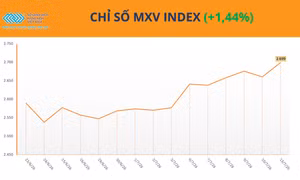 Giá dầu thô tăng vọt hơn 9%, MXV-Index nối dài đà khởi sắc