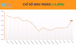 Cà phê 'thổi bùng' thị trường hàng hóa, MXV-index bật tăng 2,5% 