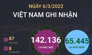 142.136 ca mắc COVID-19 trong ngày 6/3/2022, 65.445 ca khỏi bệnh