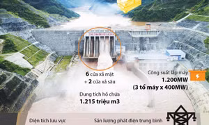 Thủy điện Lai Châu thuộc danh mục công trình quan trọng liên quan đến an ninh quốc gia
