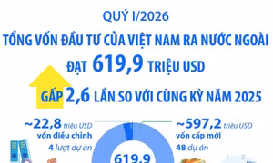 Quý I/2026: Tổng vốn đầu tư của Việt Nam ra nước ngoài gấp 2,6 lần so với cùng kỳ năm 2025