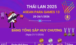 ASEAN Para Games 13 ngày 21/1: Đoàn Việt Nam xếp thứ 4 với 8 HCV