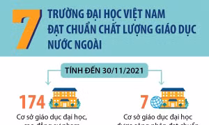 Việt Nam có 7 trường đại học đạt chuẩn chất lượng giáo dục nước ngoài