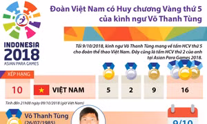 Đoàn Việt Nam có HCV thứ 5 của kình ngư Võ Thanh Tùng