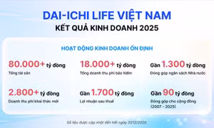 Dai-ichi Life Việt Nam tiếp tục đóng góp tích cực cho thị trường bảo hiểm nhân thọ