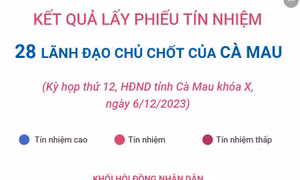 Kết quả lấy phiếu tín nhiệm 28 lãnh đạo chủ chốt của Cà Mau