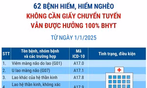 62 bệnh hiếm, hiểm nghèo không cần giấy chuyển tuyến vẫn được hưởng 100% BHYT