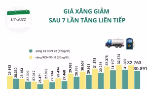Giá xăng giảm sau 7 lần tăng liên tiếp