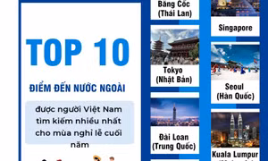 Top 10 điểm đến nước ngoài được người Việt tìm kiếm nhiều nhất cho mùa nghỉ lễ cuối năm