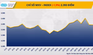 Dòng tiền đảo chiều, MXV-Index rời xa ngưỡng 2.400 điểm